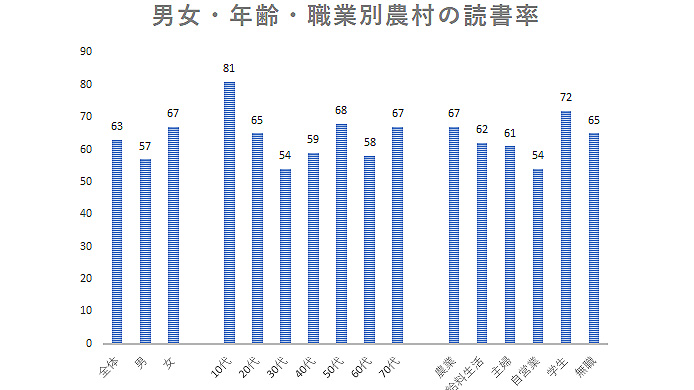 男女・年齢・職業別農村の読書率