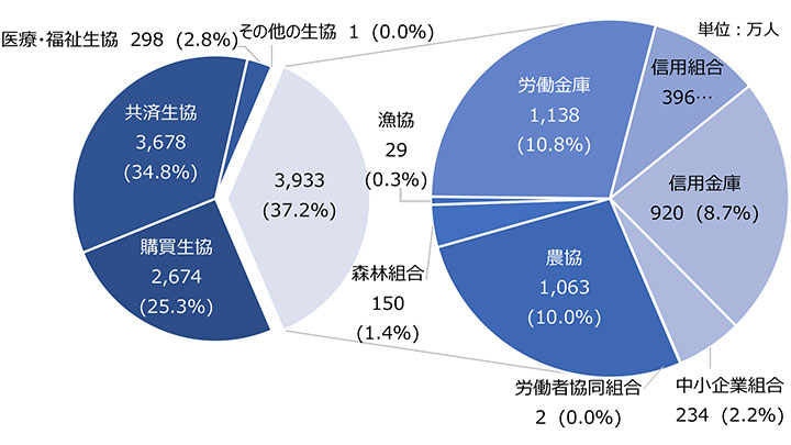 組合員23万人増える　事業収益は35・3兆円――ＪＣＡ「協同組合統計表」