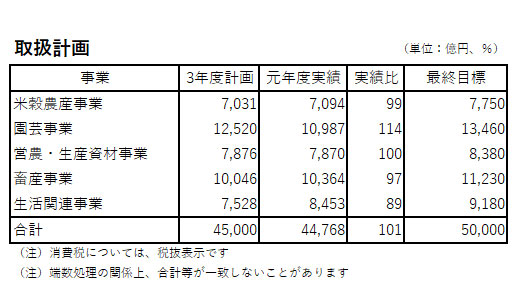 【21年度ＪＡ全農事業計画】農業効率化や基盤強化