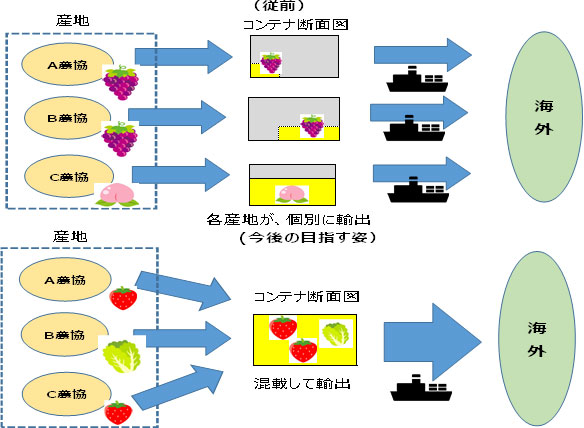 海上コンテナの積載効率の向上