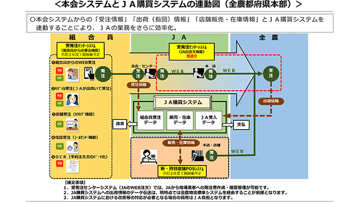 本会システムとＪＡ購買システムの 連動図（全農都府県本部）＞