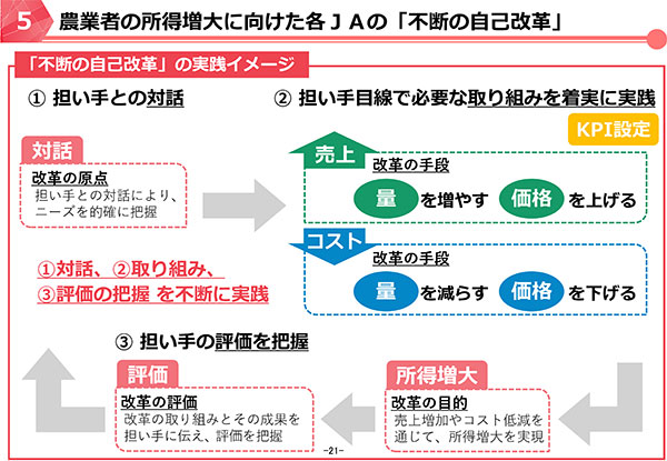 農業者の所得増大に向けた各ＪＡの「不断の自己改革」