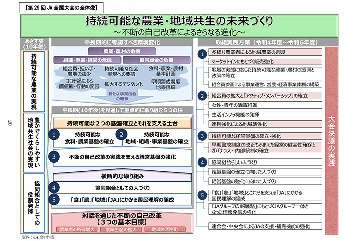 ＪＡ全国大会組織協議案を決定－ＪＡ全中