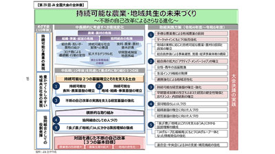 地域農業振興に「次世代総点検運動」－組織協議案で提起