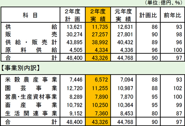 2020年度事業取扱い実績