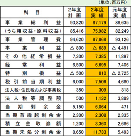 2020年度経営収支