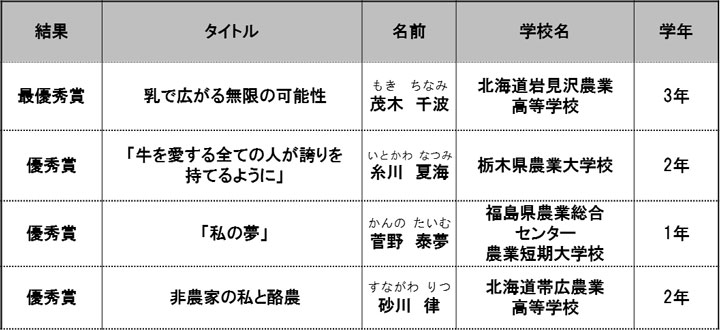 第15回全農学生「酪農の夢」コンクール受賞者