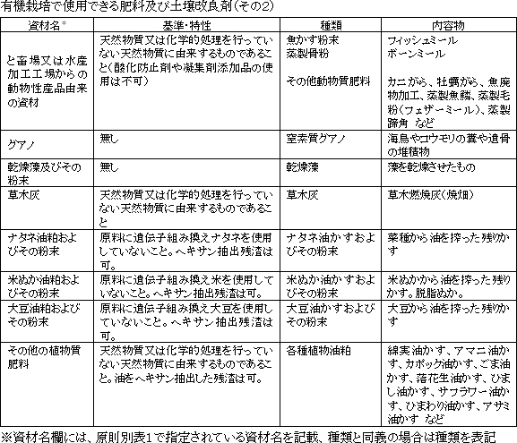 有機栽培で使用できる肥料及び土壌改良剤（その２）