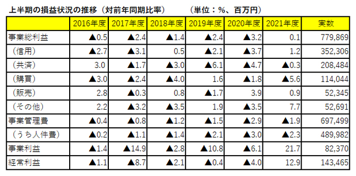 上半期の損益状況の推移（対前年同期比率）　　（単位：％、百万円）