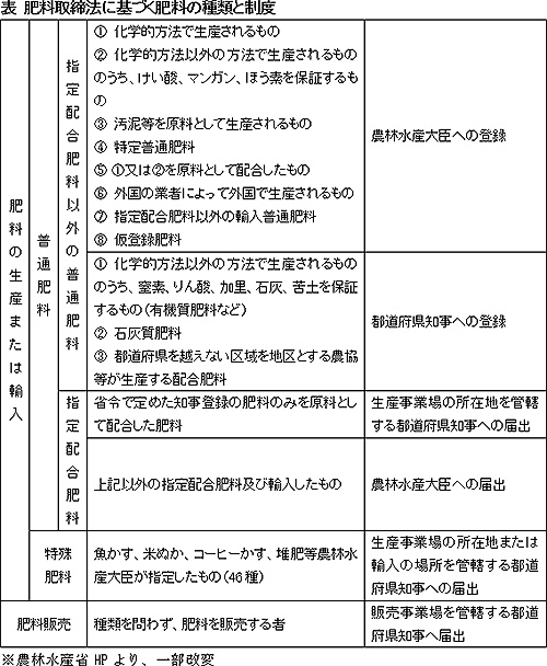 肥料取締法に基づく肥料の種類と制度