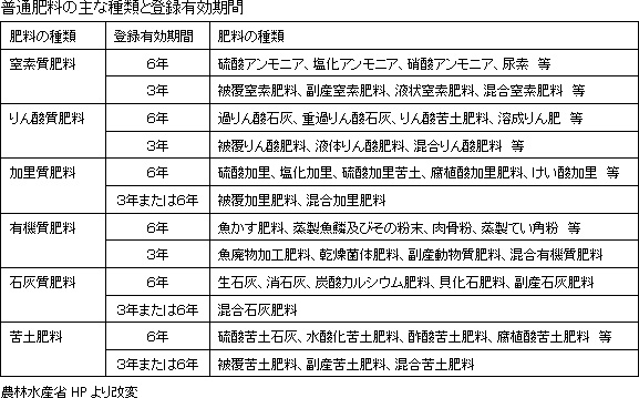 普通肥料の主な種類と登録有効期間