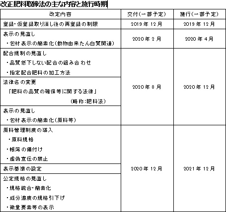 改正肥料取締法の主な内容と施行時期