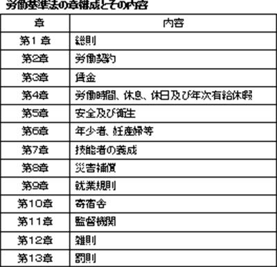 労働基準法の章構成とその内容