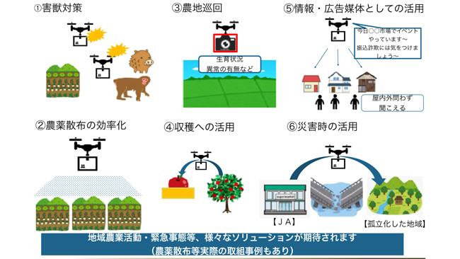 ドローンで「空の道」作り農業・農村を活性化