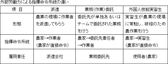 外部労働力による指揮命令系統の違い