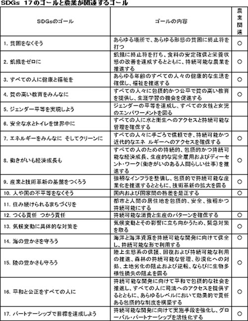 ＳＤＧｓ　１７のゴールと農業が関連するゴール