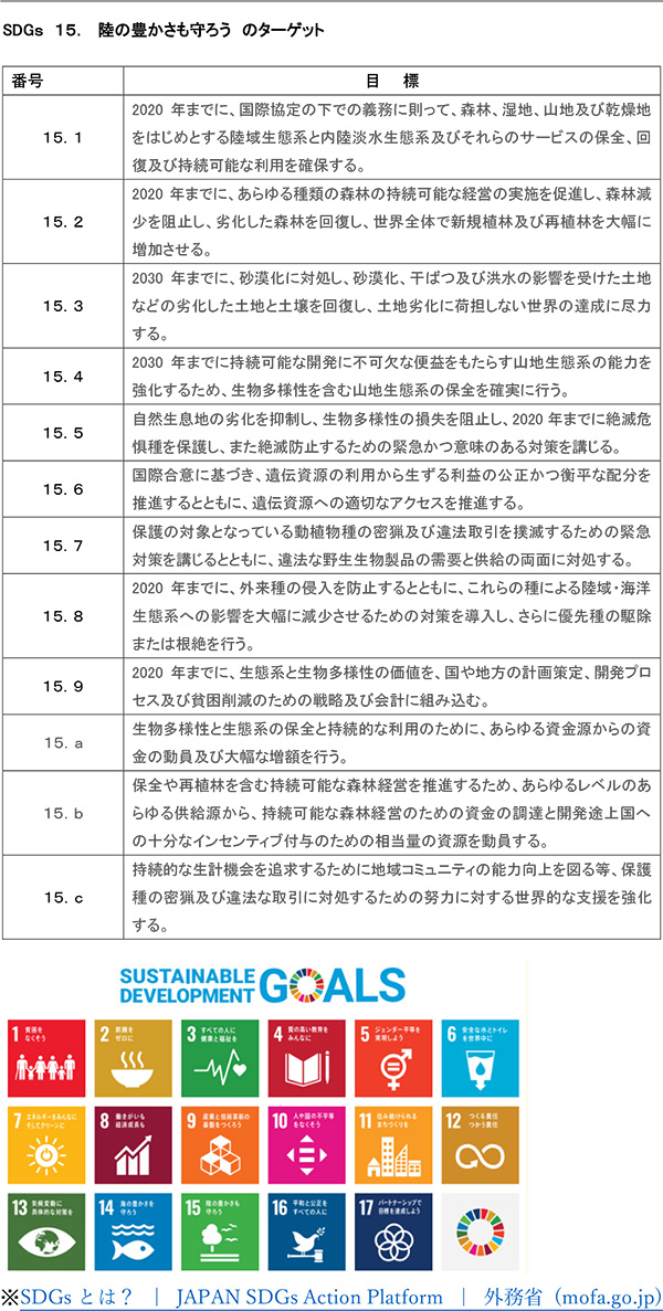 SDGｓ　１５．　陸の豊かさも守ろう　のターゲット