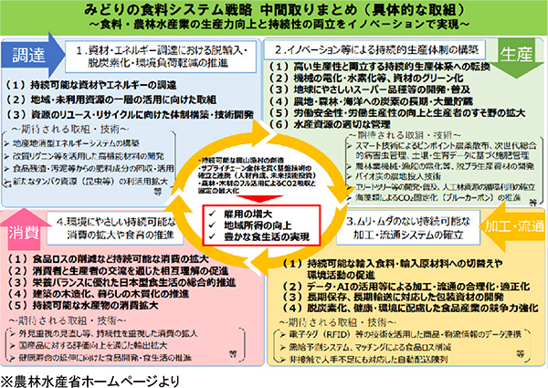 「みどりの食料システム戦略」