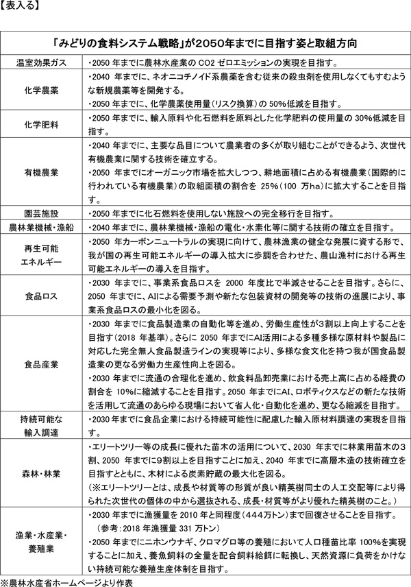 みどりの食料システム戦略8