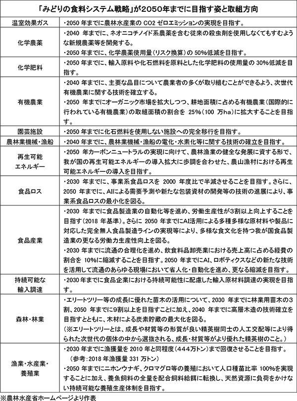 「みどりの食料システム戦略」が２０５０年までに目指す姿と取組方向