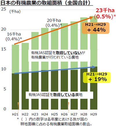 日本の有機農業の取組面積