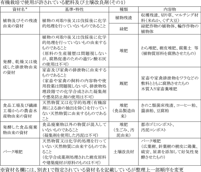 有機栽培で使用がゆるされている肥料及び土壌改良剤