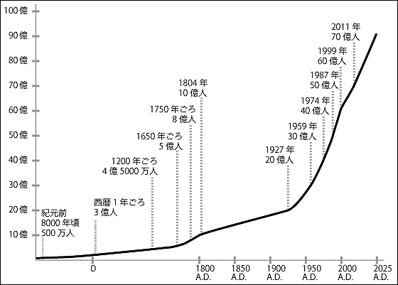 人口推移図