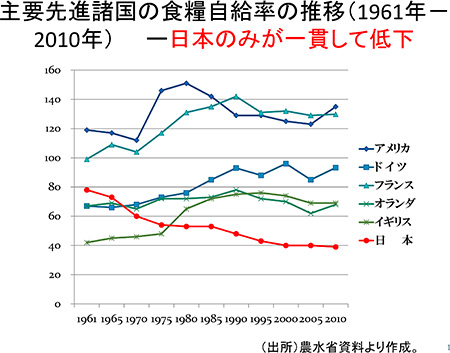 主要先進諸国の食料自給率の推移