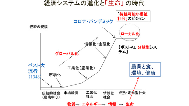 経済システムの進化と「生命」の時代