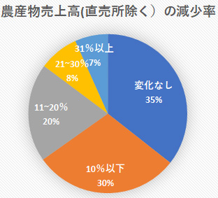 直売所売上高の減少率