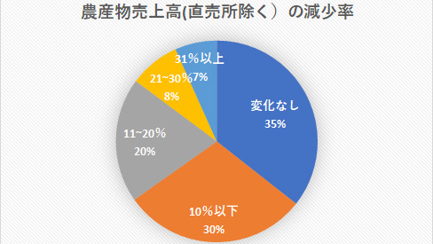 新型コロナウイルス禍　JA緊急アンケート結果（１）