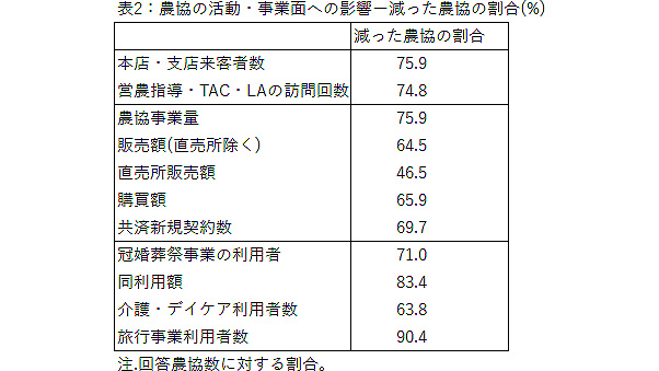 横浜国立大学・大妻女子大学名誉教授　田代洋一　組合員の安全守り必死に対面活動【「新型コロナＪＡ緊急アンケート」を読む】