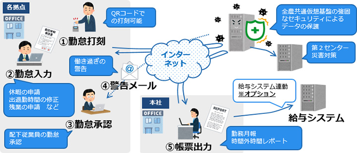 就業システム「Smart 勤ちゃん」機能概要