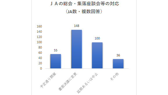 ＪＡの総会・集落座談会等の対応