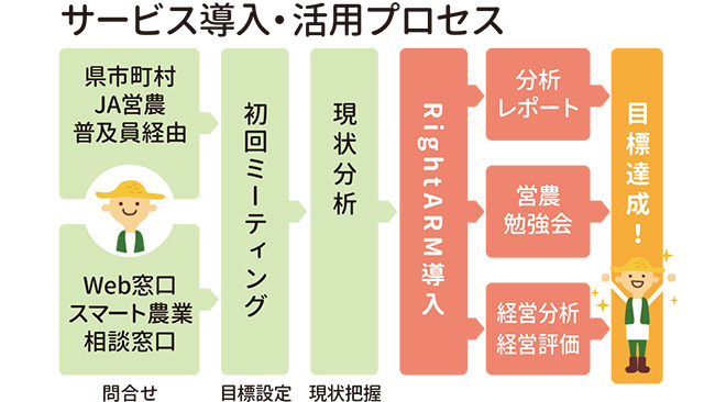 サービス導入・活用プロセス