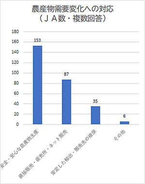 「ＪＡ緊急アンケート」から