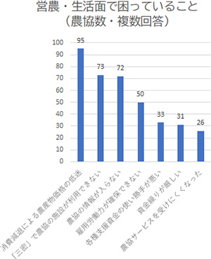 組合員が営農・生活面で困っていること