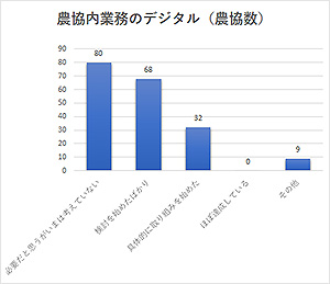 農協内業務のデジタル