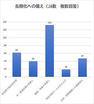 長期化への備え