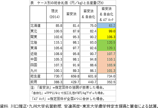 ケース別の総合乳価と生産量