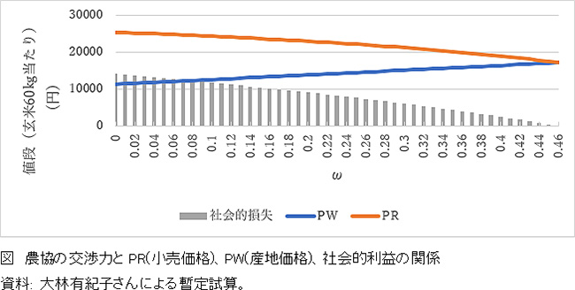 農協の交渉力とPR(小売価格)、PW(産地価格)、社会的利益の関係