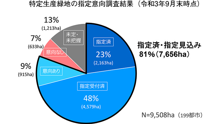 【解説】特定生産緑地　意向「未定」が13％　指定促進　待ったなし