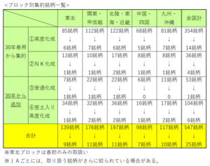 ブロック別集約銘柄一覧