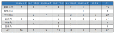 地区別新規就農者数