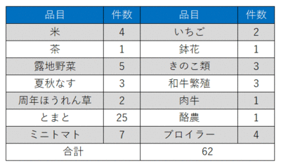 作物別新規就農者数