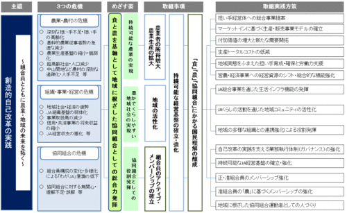 第28回ＪＡ全国大会議案　主題　創造的自己改革の実践　～組合員とともに農業・地域の未来を拓く～　３つの危機　めざす姿　取組事項　取組実践方策