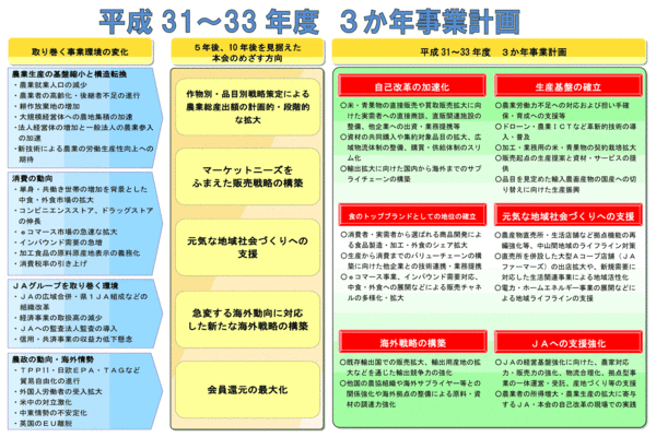 全農中期3か年事業計画図