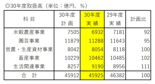 30年度取扱高（全国農業協同組合連合会　第43回通常総代会）