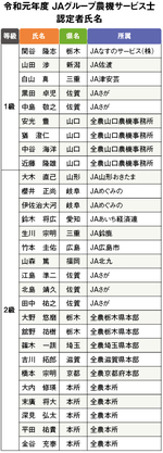 農機サービス士認定者氏名