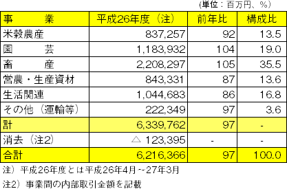 26年度の事業収益および事業別内訳